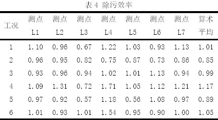表4 除污效率