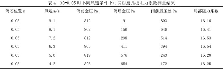 表4  X0=0.05时不同风速条件下可调耐磨孔板阻力系数测量结果