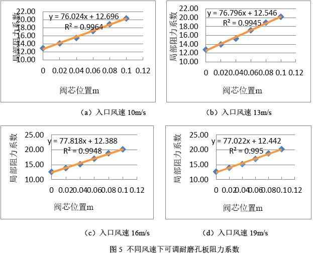 图5 不同风速下可调耐磨孔板阻力系数