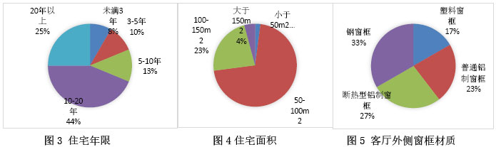 图3 住宅年限                   图4住宅面积             图5 客厅外侧窗框材质