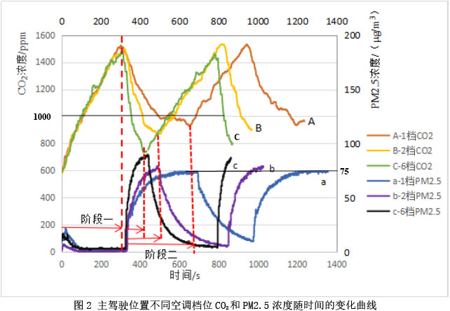 图2 主驾驶位置不同空调档位CO2和PM2.5浓度随时间的变化曲线
