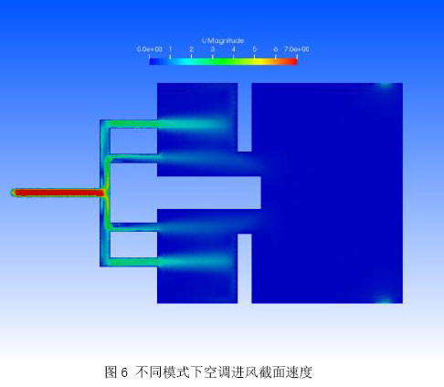 图6 不同模式下空调进风截面速度