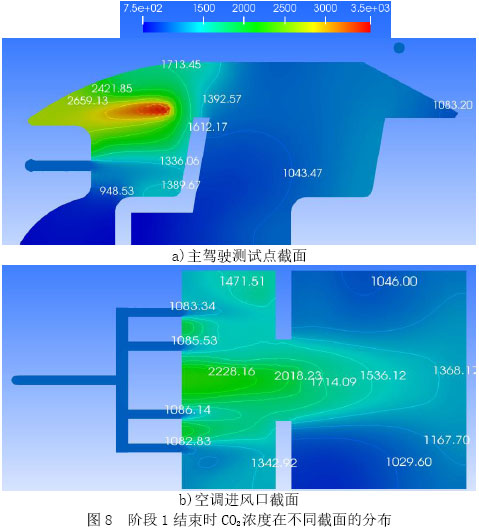 图8  阶段1结束时CO2浓度在不同截面的分布