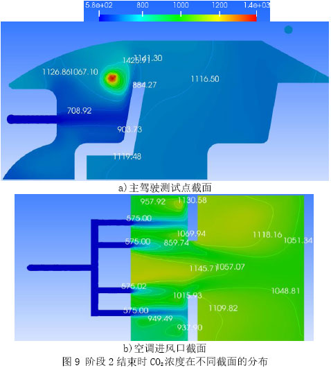 图9 阶段2结束时CO2浓度在不同截面的分布