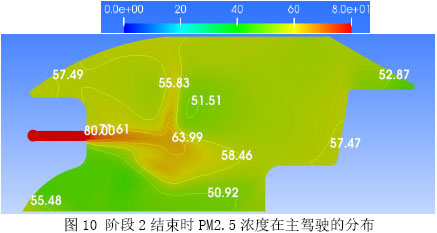图10 阶段2结束时PM2.5浓度在主驾驶的分布