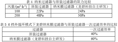 表4 纳米过滤器与原装过滤器的阻力比较