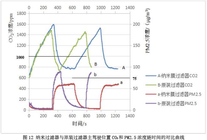 图12 纳米过滤器与原装过滤器主驾驶位置CO2和PM2.5浓度随时间的对比曲线