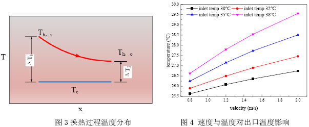 图3换热过程温度分布              图4 速度与温度对出口温度影响