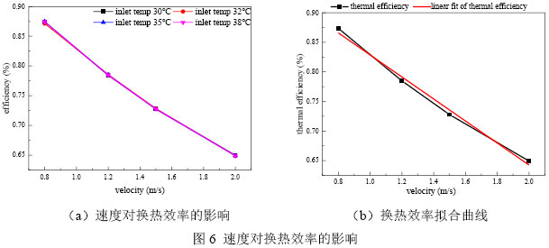 图6 速度对换热效率的影响