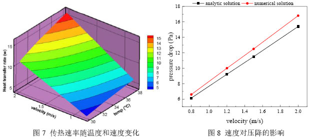 图7 传热速率随温度和速度变化                  图8 速度对压降的影响