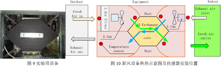 图9实验用设备                          图10新风设备换热示意图及传感器安装位置