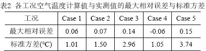 表2 各工况空气温度计算值与实测值的最大相对误差与标准方差