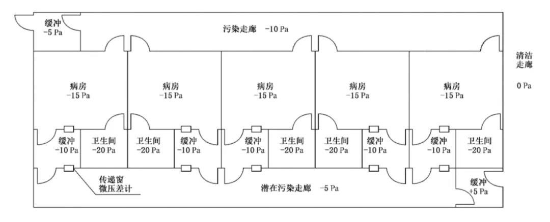 图4 典型传染病房压力梯度要求