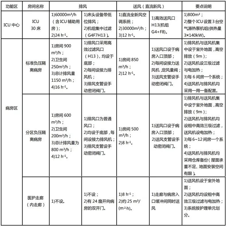 表1 病房区通风系统配置