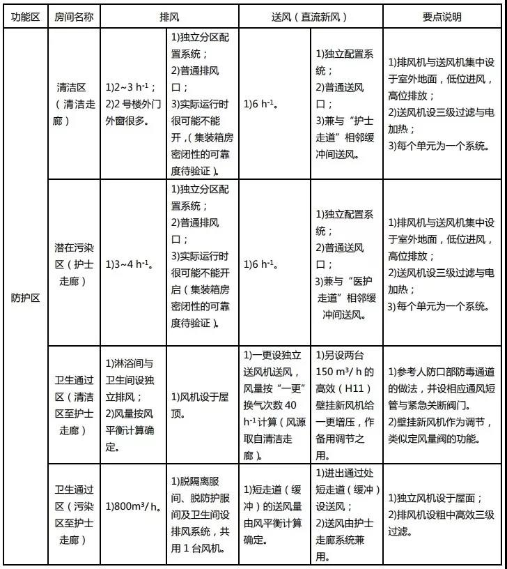 表2 医生防护区通风系统配置表