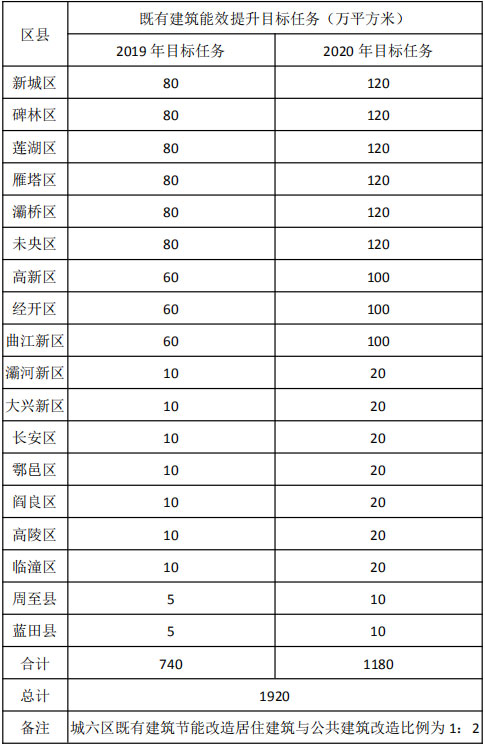 既有建筑能效提升任务表