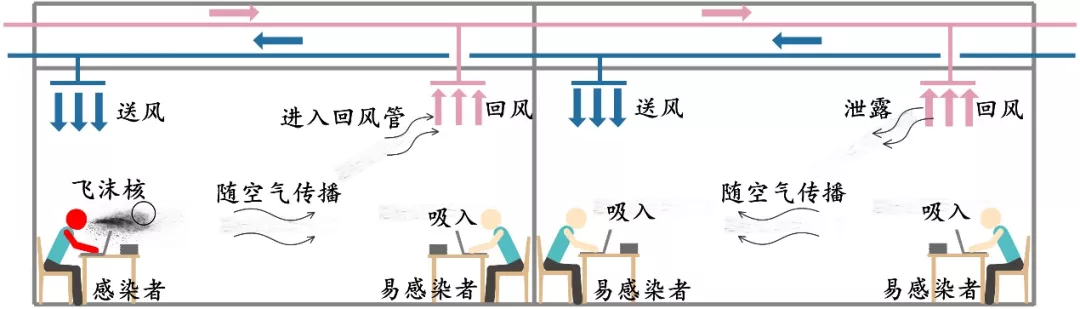 图3 气溶胶传播