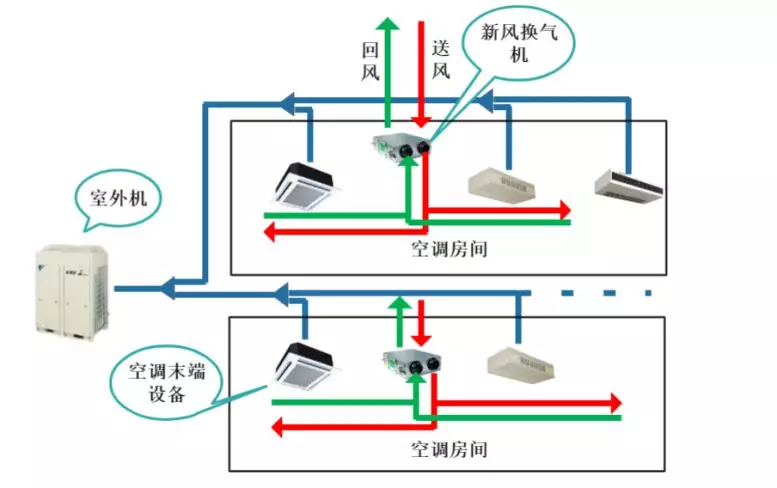图6 VRF空调系统加新风换气机示意图