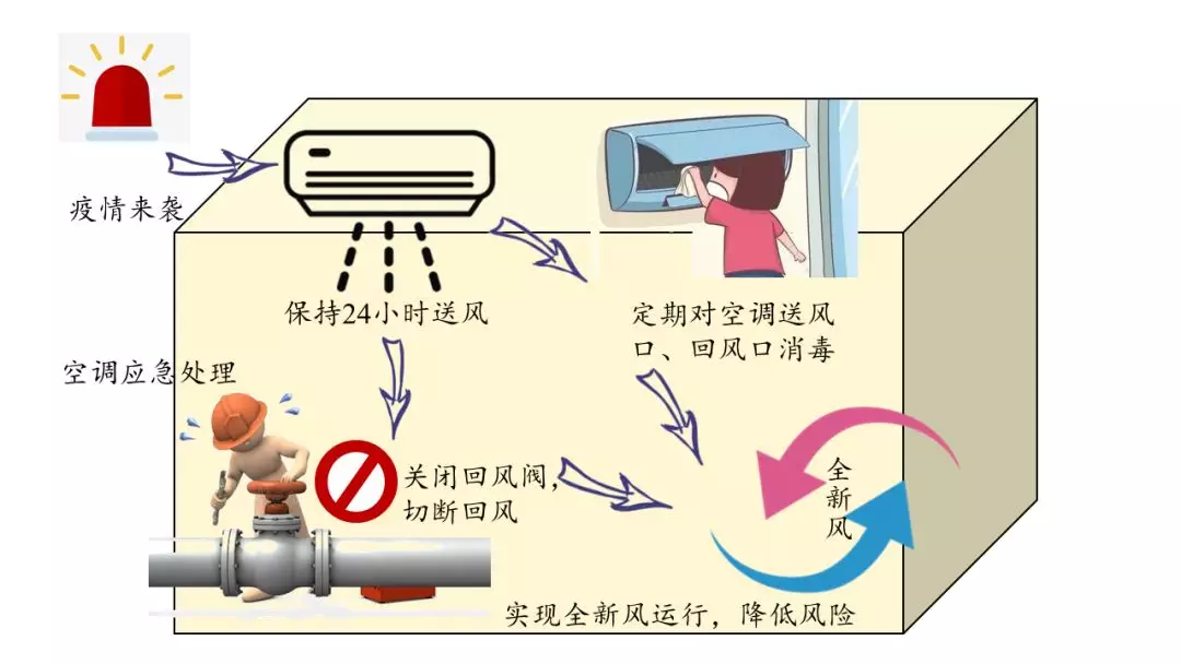 图8 疫情时期空调实现全新风运行管理