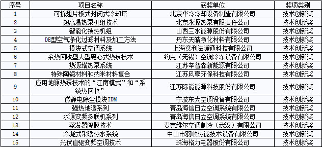 二、技术创新奖
