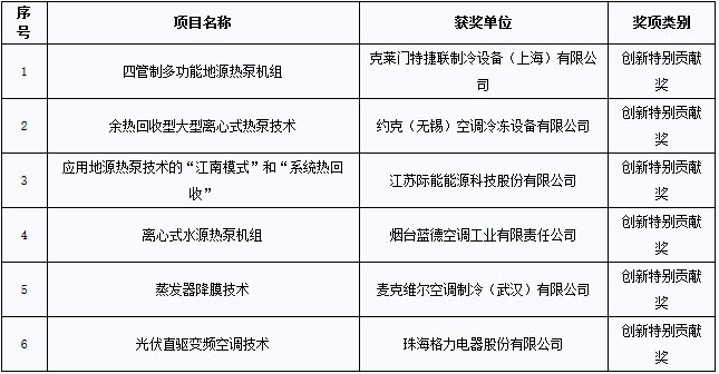 四、创新特别贡献奖