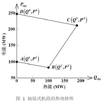 图 1 抽凝式机组的热电特性