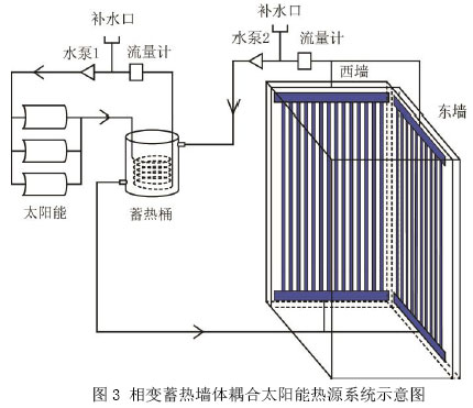 图3 相变蓄热墙体耦合太阳能热源系统示意图