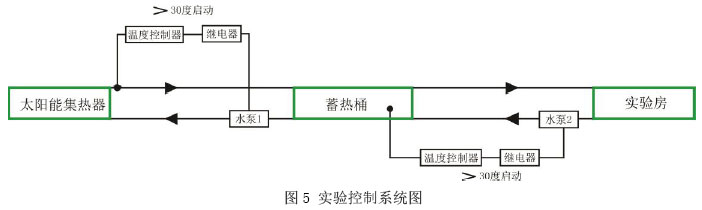 图5 实验控制系统图