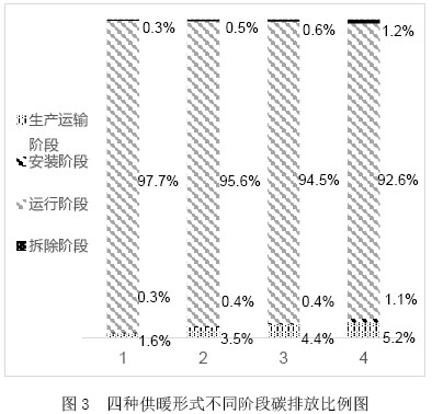 图3  四种供暖形式不同阶段碳排放比例图
