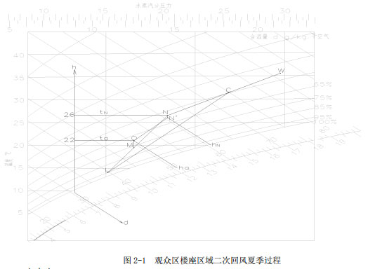图2-1  观众区楼座区域二次回风夏季过程