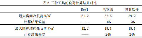 表2 三种工具的负荷计算结果对比