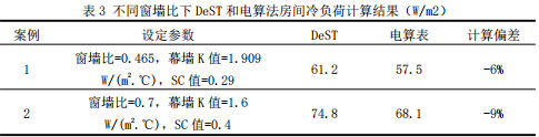 表3 不同窗墙比下DeST和电算法房间冷负荷计算结果（W/m2）