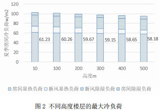 图2 不同高度楼层的最大冷负荷