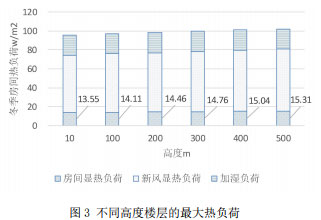 图3 不同高度楼层的最大热负荷