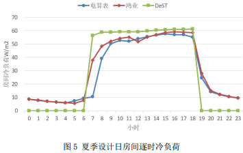 图5 夏季设计日房间逐时冷负荷