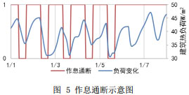 图 5 作息通断示意图