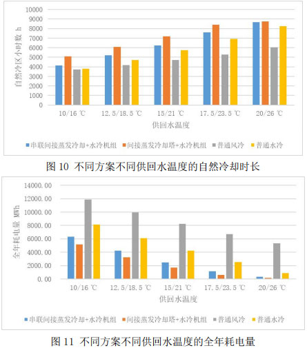 图10 不同方案不同供回水温度的自然冷却时长  图11 不同方案不同供回水温度的全年耗电量