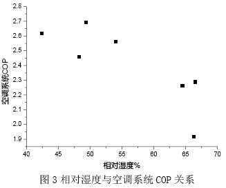 图3相对湿度与空调系统COP关系