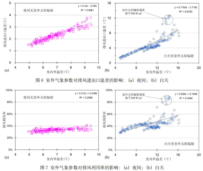 图6 室外气象参数对排风进出口温差的影响: (a) 夜间; (b) 白天  图7 室外气象参数对排风利用率的影响: (a) 夜间; (b) 白天