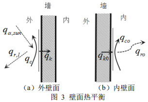 图 3 壁面热平衡
