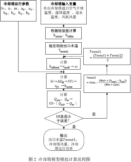 图2 冷却塔模型模拟计算流程图