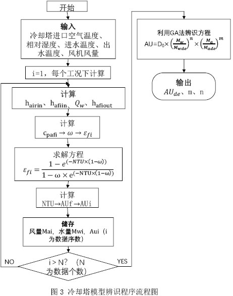 图3 冷却塔模型辨识程序流程图