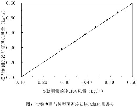 图6 实验测量与模型预测冷却塔风机风量误差