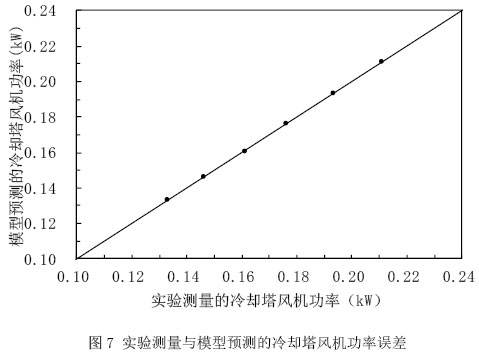 图7 实验测量与模型预测的冷却塔风机功率误差