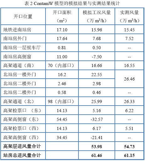 表2 ContamW模型的模拟结果与实测结果统计