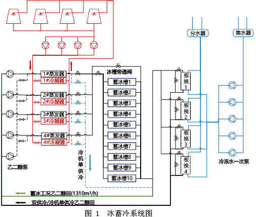 图 1  冰蓄冷系统图