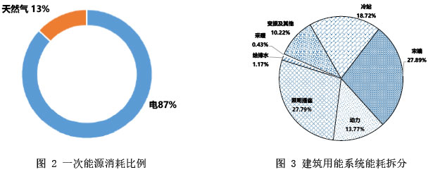 图 2 一次能源消耗比例   图 3 建筑用能系统能耗拆分