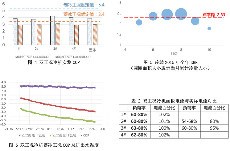 图 4 双工况冷机实测COP
