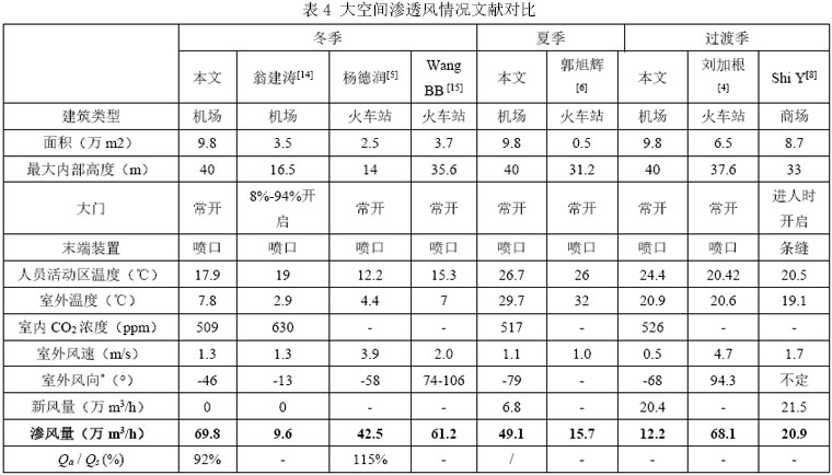 表4 大空间渗透风情况文献对比