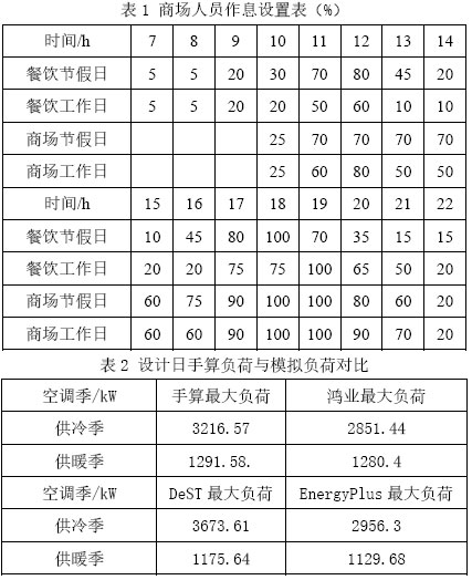 表1 商场人员作息设置表（%）